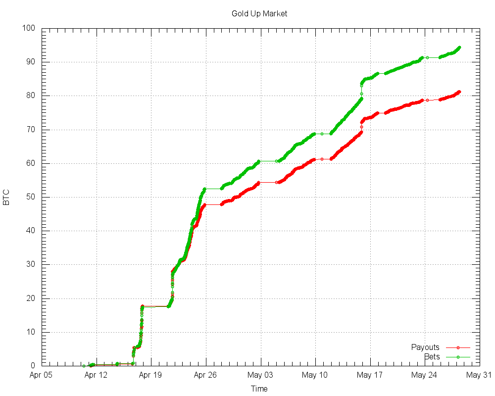 A plot of the estimated cumulative value of bets (green) vs. payouts (red) in bitcoins for the Gold Up market on UpDown from mid-April 2014 to the end of May 2014.